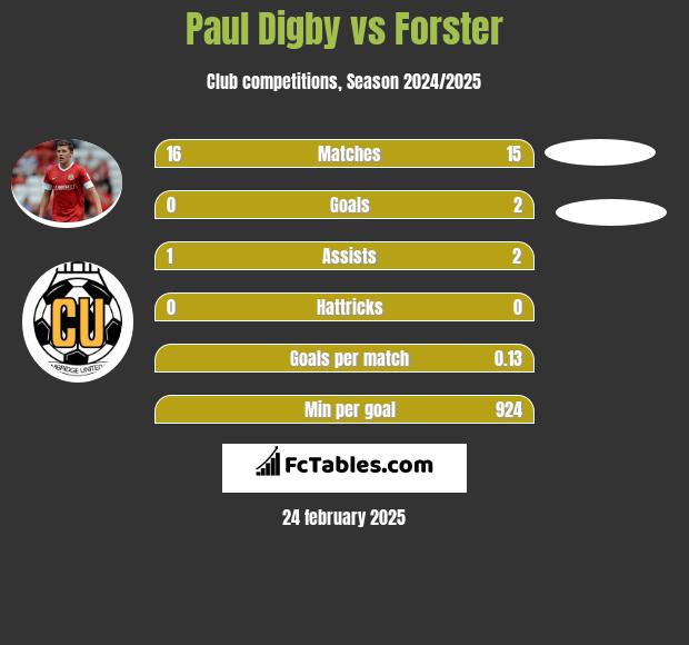 Paul Digby vs Forster h2h player stats