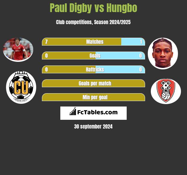 Paul Digby vs Hungbo h2h player stats