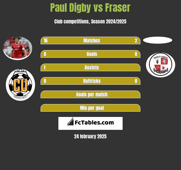 Paul Digby vs Fraser h2h player stats