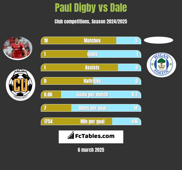 Paul Digby vs Dale h2h player stats