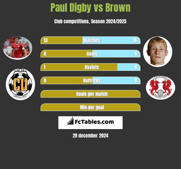 Paul Digby vs Brown h2h player stats