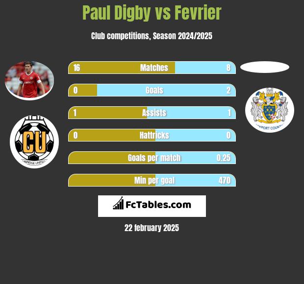 Paul Digby vs Fevrier h2h player stats