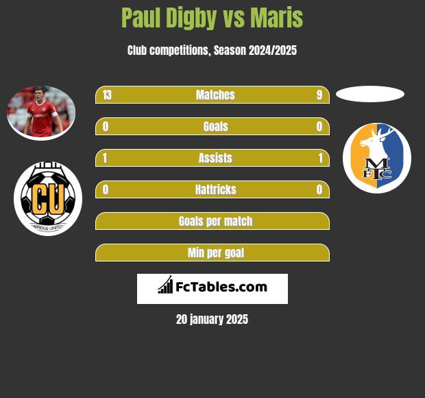 Paul Digby vs Maris h2h player stats