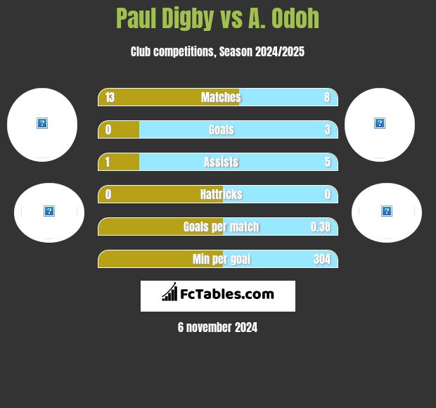 Paul Digby vs A. Odoh h2h player stats