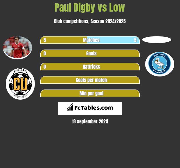 Paul Digby vs Low h2h player stats