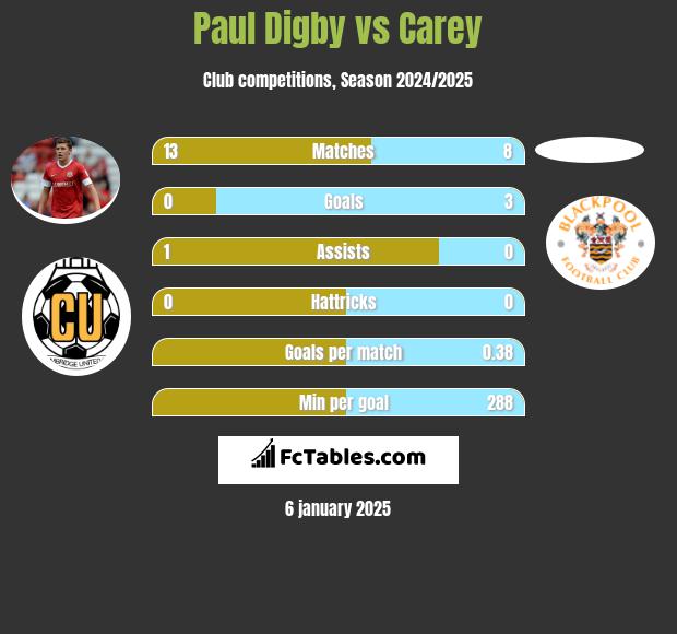 Paul Digby vs Carey h2h player stats