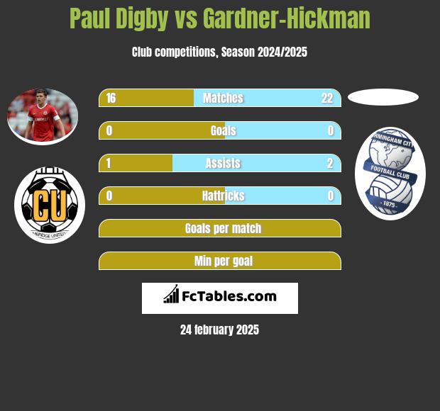 Paul Digby vs Gardner-Hickman h2h player stats