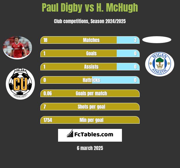 Paul Digby vs H. McHugh h2h player stats