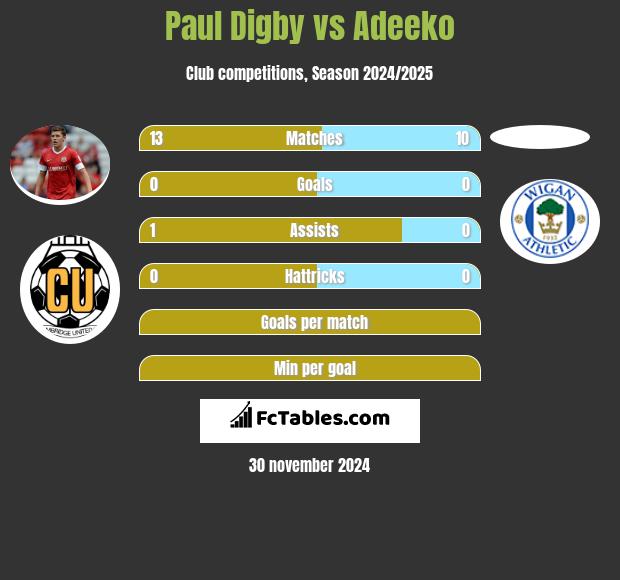 Paul Digby vs Adeeko h2h player stats