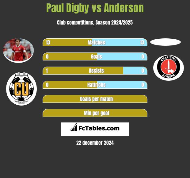 Paul Digby vs Anderson h2h player stats