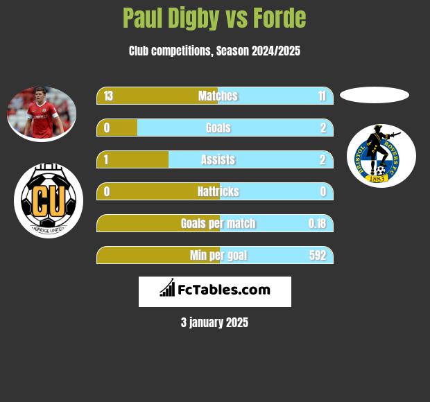 Paul Digby vs Forde h2h player stats