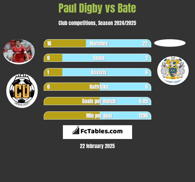 Paul Digby vs Bate h2h player stats