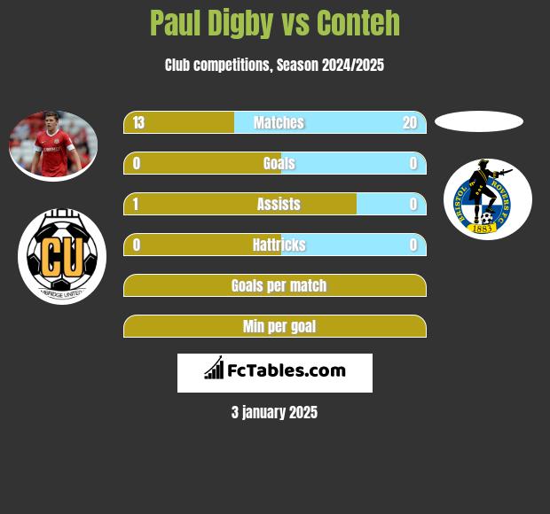 Paul Digby vs Conteh h2h player stats