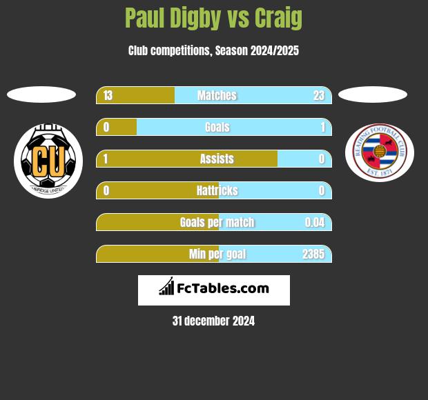 Paul Digby vs Craig h2h player stats