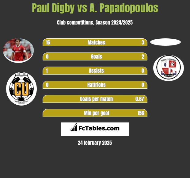 Paul Digby vs A. Papadopoulos h2h player stats