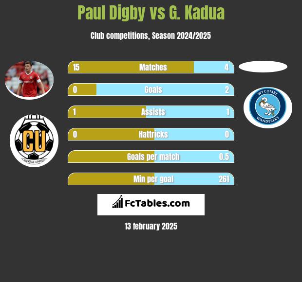 Paul Digby vs G. Kadua h2h player stats