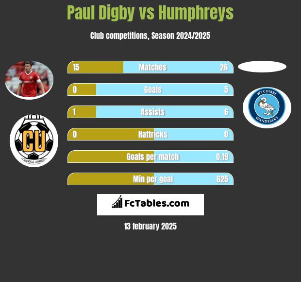 Paul Digby vs Humphreys h2h player stats