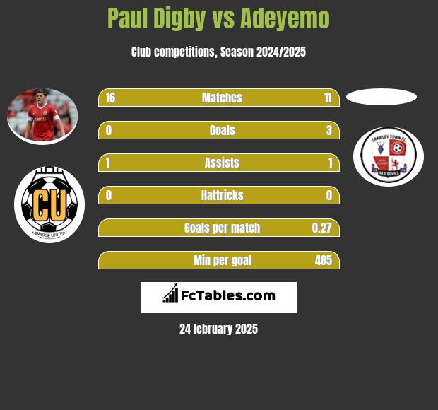 Paul Digby vs Adeyemo h2h player stats