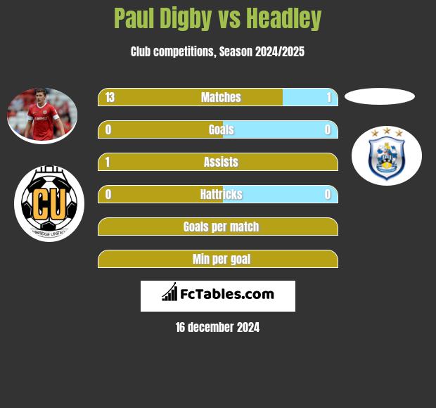 Paul Digby vs Headley h2h player stats