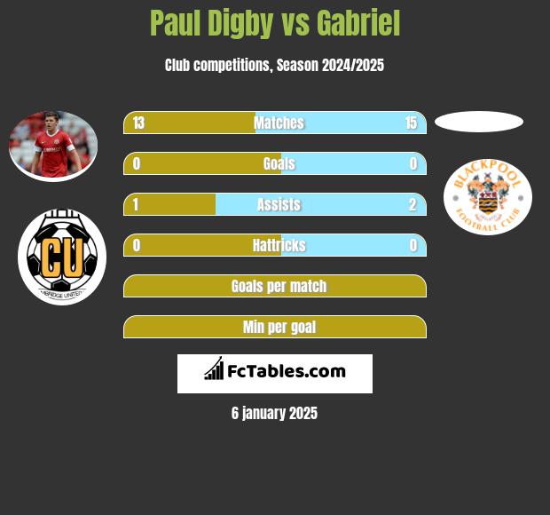 Paul Digby vs Gabriel h2h player stats