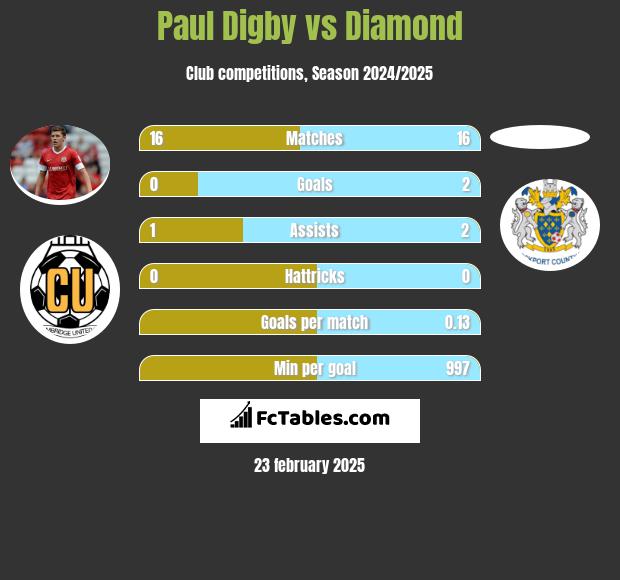 Paul Digby vs Diamond h2h player stats