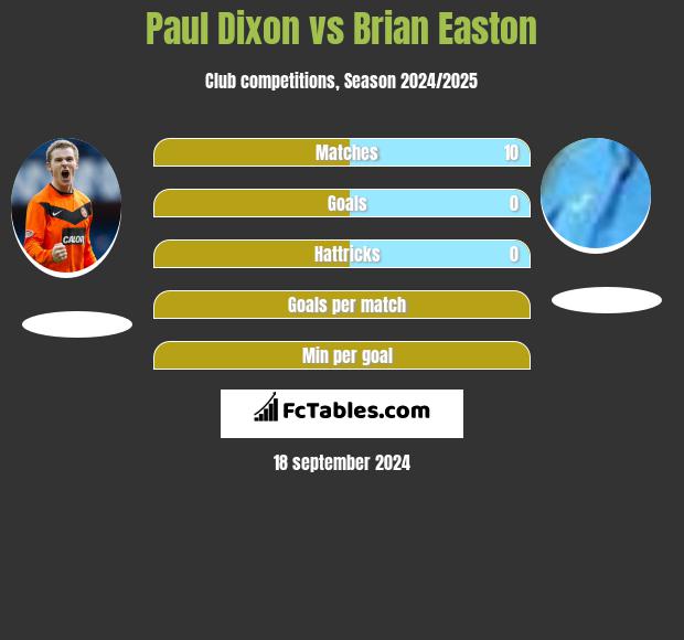 Paul Dixon vs Brian Easton h2h player stats