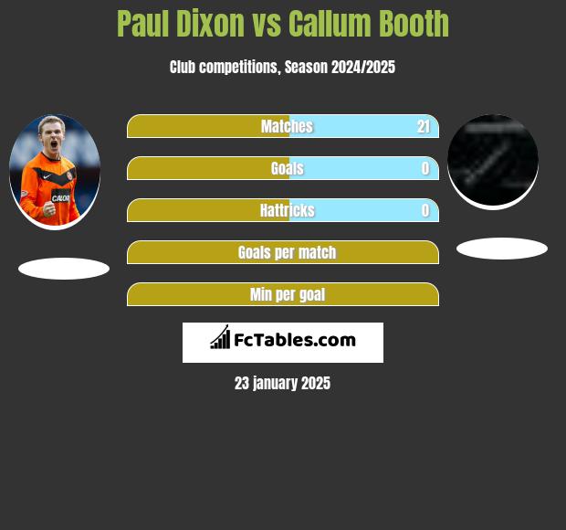 Paul Dixon vs Callum Booth h2h player stats