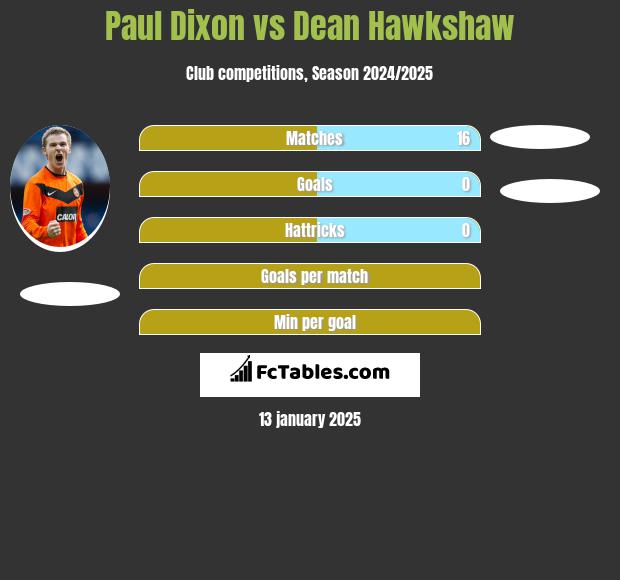 Paul Dixon vs Dean Hawkshaw h2h player stats