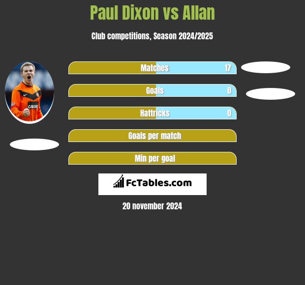 Paul Dixon vs Allan h2h player stats