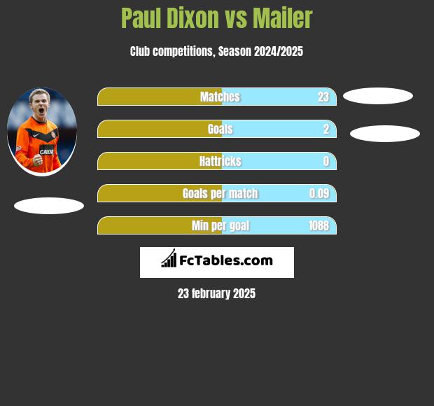 Paul Dixon vs Mailer h2h player stats