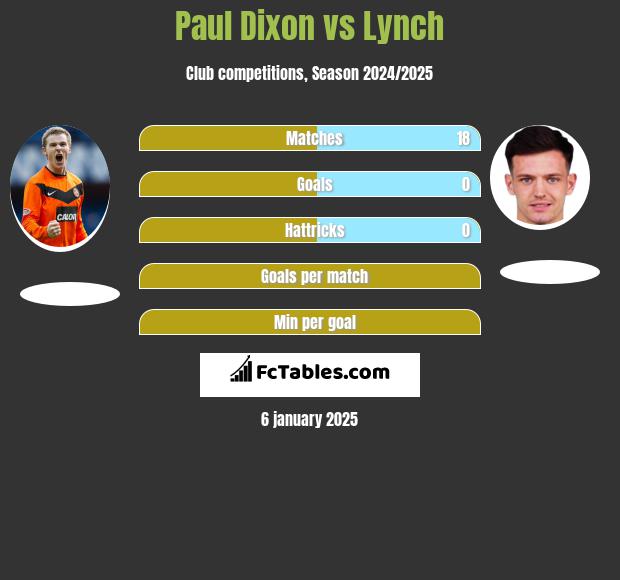 Paul Dixon vs Lynch h2h player stats