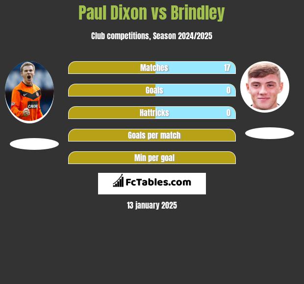 Paul Dixon vs Brindley h2h player stats