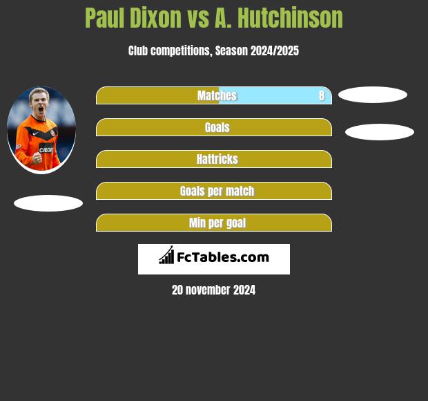 Paul Dixon vs A. Hutchinson h2h player stats