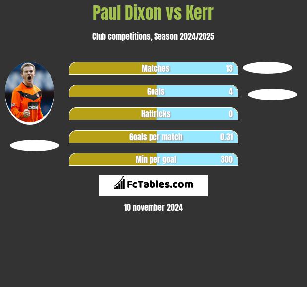 Paul Dixon vs Kerr h2h player stats