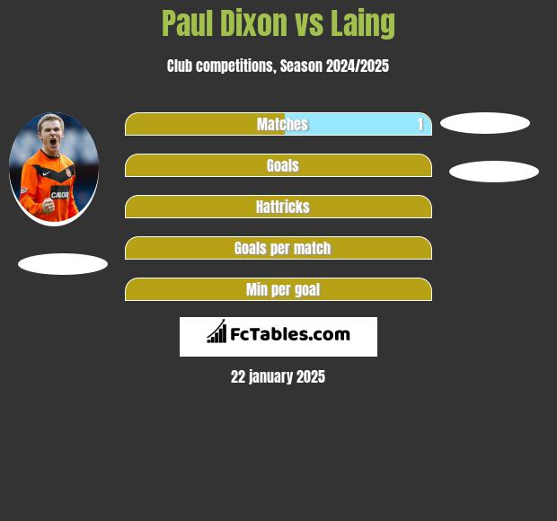 Paul Dixon vs Laing h2h player stats