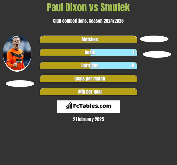 Paul Dixon vs Smutek h2h player stats