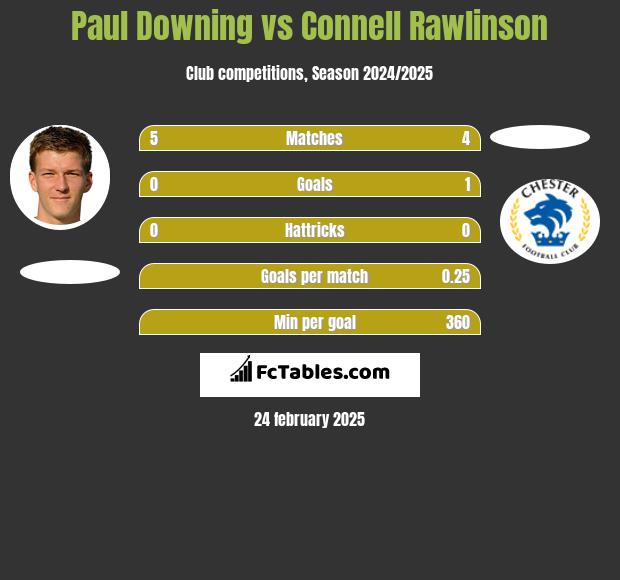 Paul Downing vs Connell Rawlinson h2h player stats