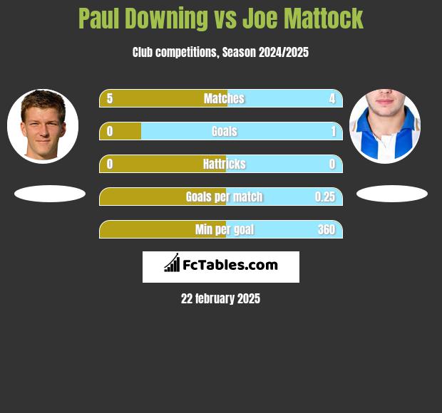 Paul Downing vs Joe Mattock h2h player stats