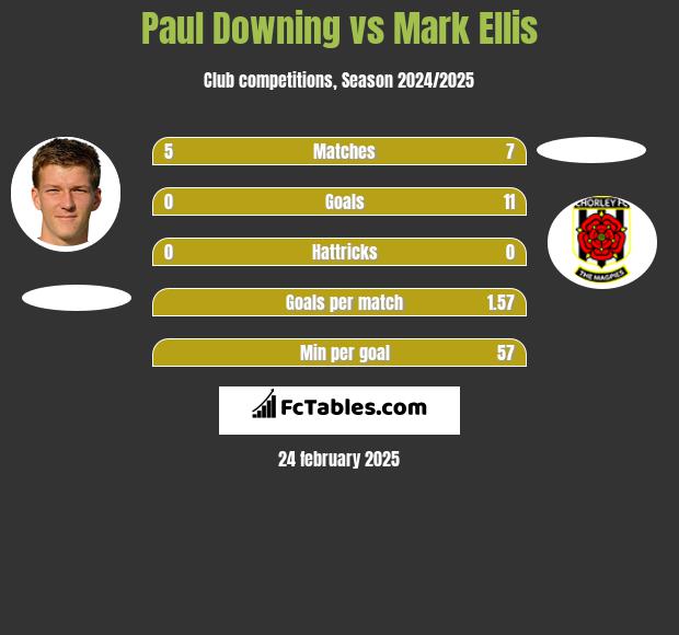 Paul Downing vs Mark Ellis h2h player stats