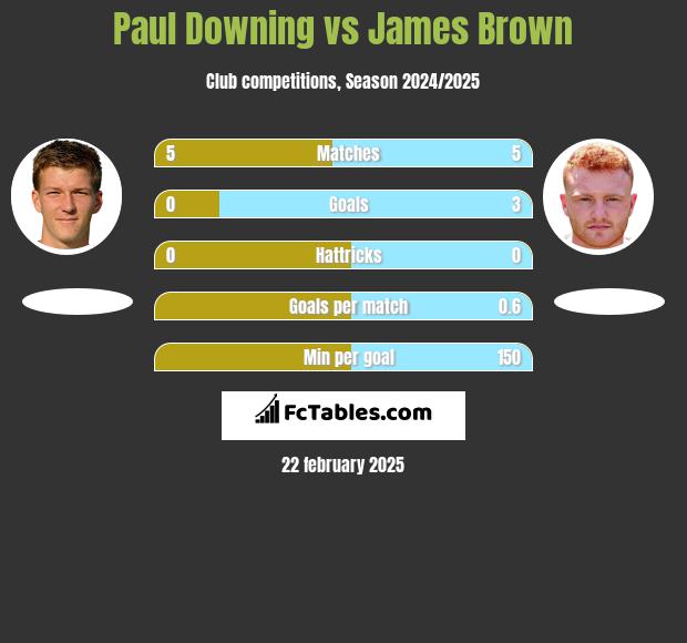 Paul Downing vs James Brown h2h player stats