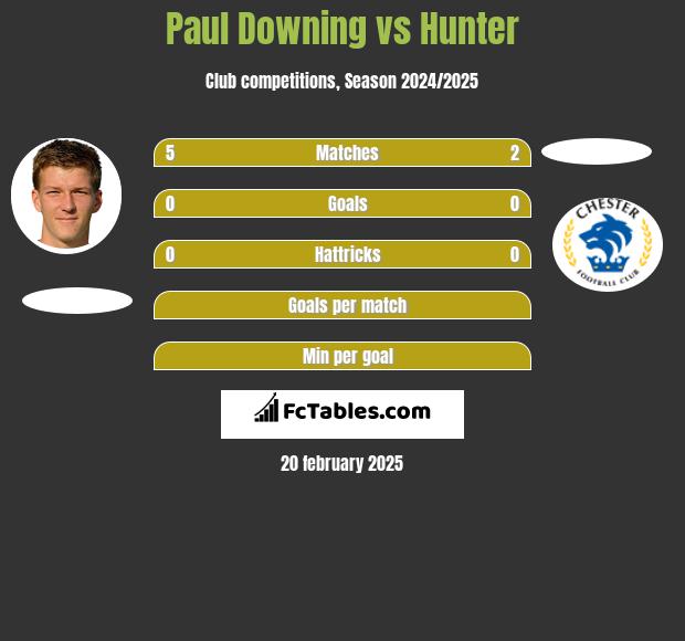 Paul Downing vs Hunter h2h player stats