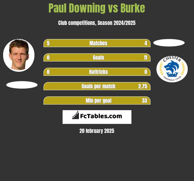 Paul Downing vs Burke h2h player stats