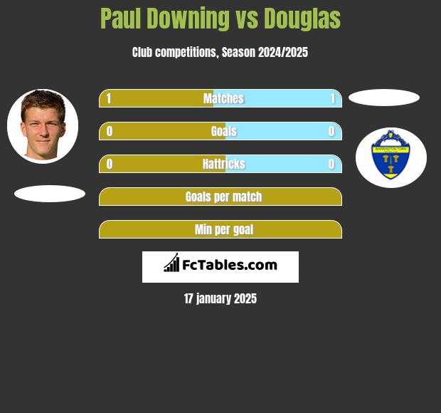 Paul Downing vs Douglas h2h player stats