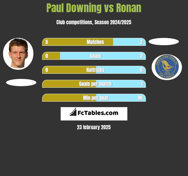 Paul Downing vs Ronan h2h player stats