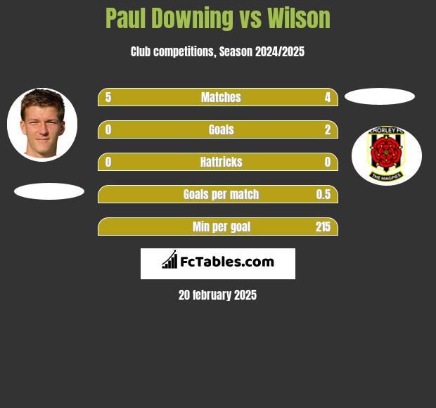 Paul Downing vs Wilson h2h player stats