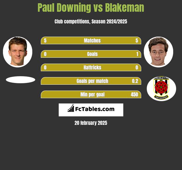 Paul Downing vs Blakeman h2h player stats