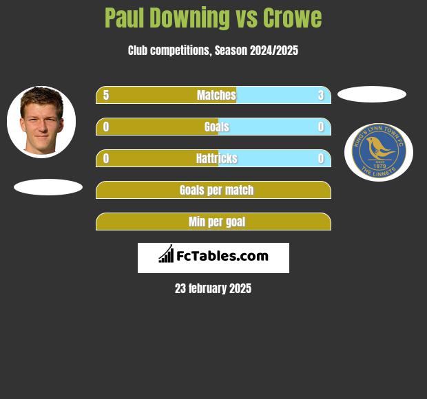 Paul Downing vs Crowe h2h player stats