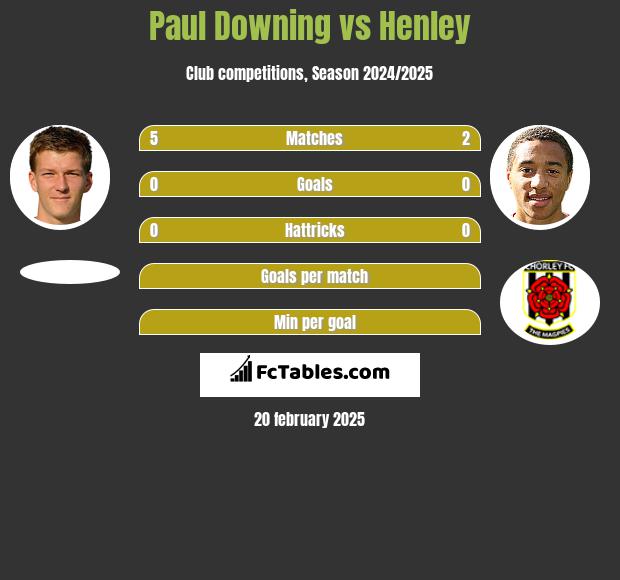 Paul Downing vs Henley h2h player stats