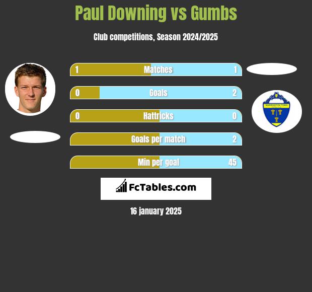 Paul Downing vs Gumbs h2h player stats