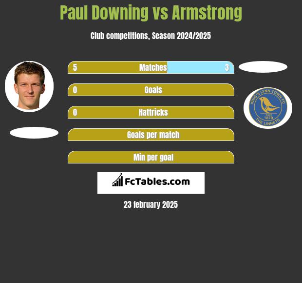 Paul Downing vs Armstrong h2h player stats